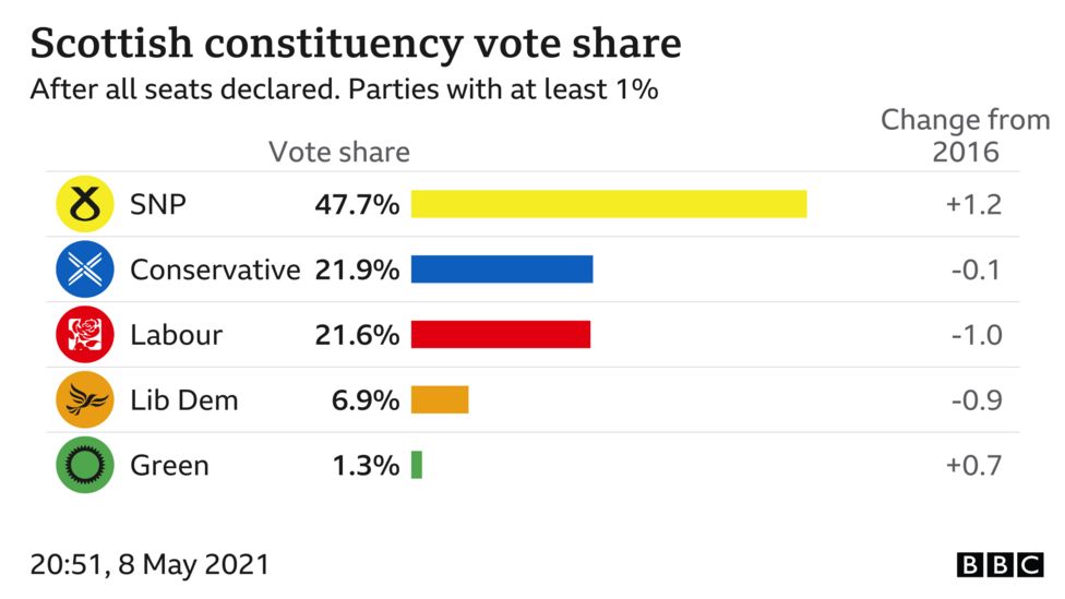 Scottish constituency vote share 9-5-2021 - enlarge